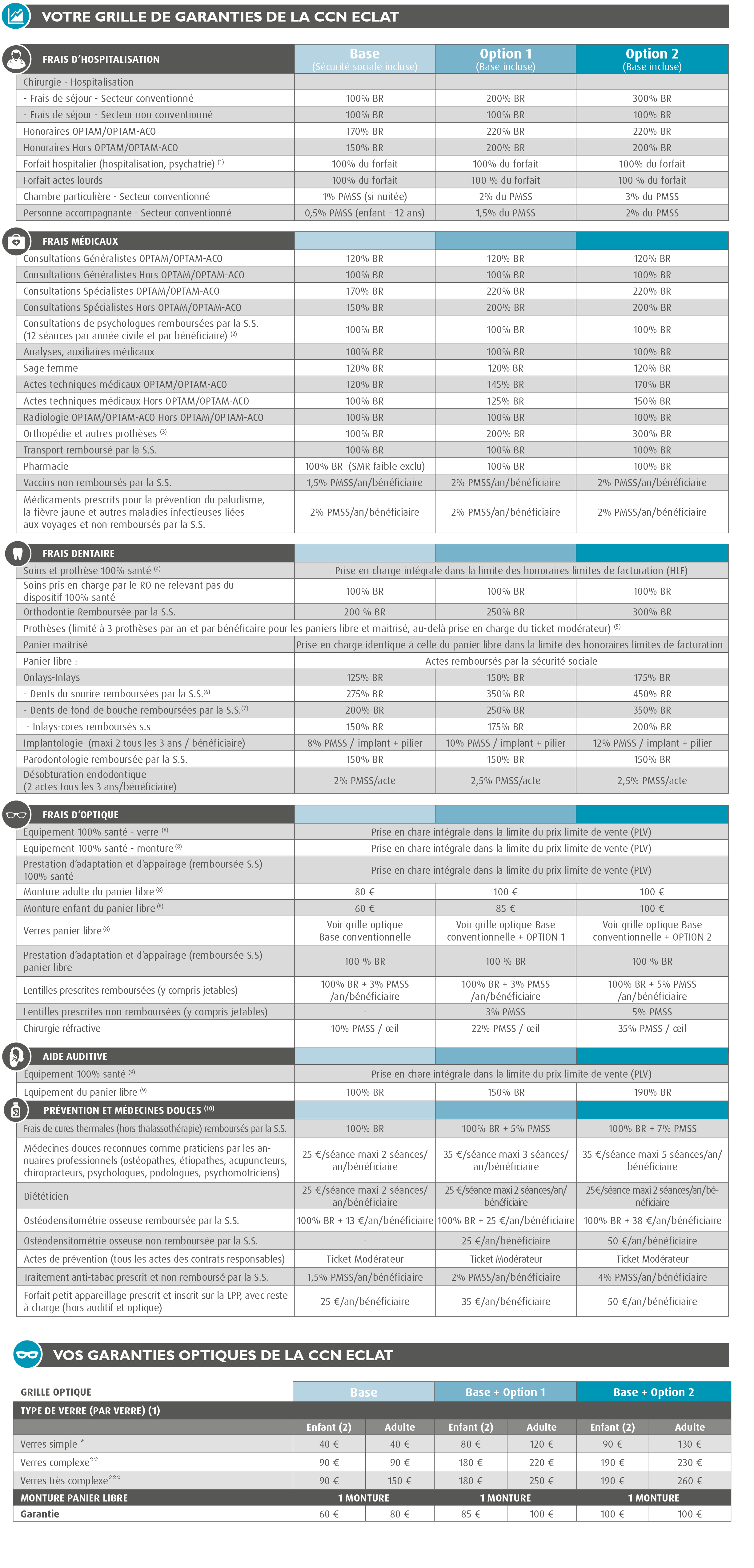 Mutuelle convention collective animation socioculturelle - &Eacute;CLAT-  IDCC 1518 / Mutuelle CCN Animation - IDCC 1518  / Branche de l'Animation / Compl&eacute;mentaire sant&eacute; Convention collective Animation socioculturelle /  Compl&eacute;mentaire sant&eacute; CCN Animation / Mutuelle Animation (IDCC 1518 - Avenant n&deg; 154,  155, 187 relatif &agrave; la compl&eacute;mentaire sant&eacute; de la branche de l'animation) : grille de garanties du r&eacute;gime frais de sant&eacute;/ convention collective &eacute;clat