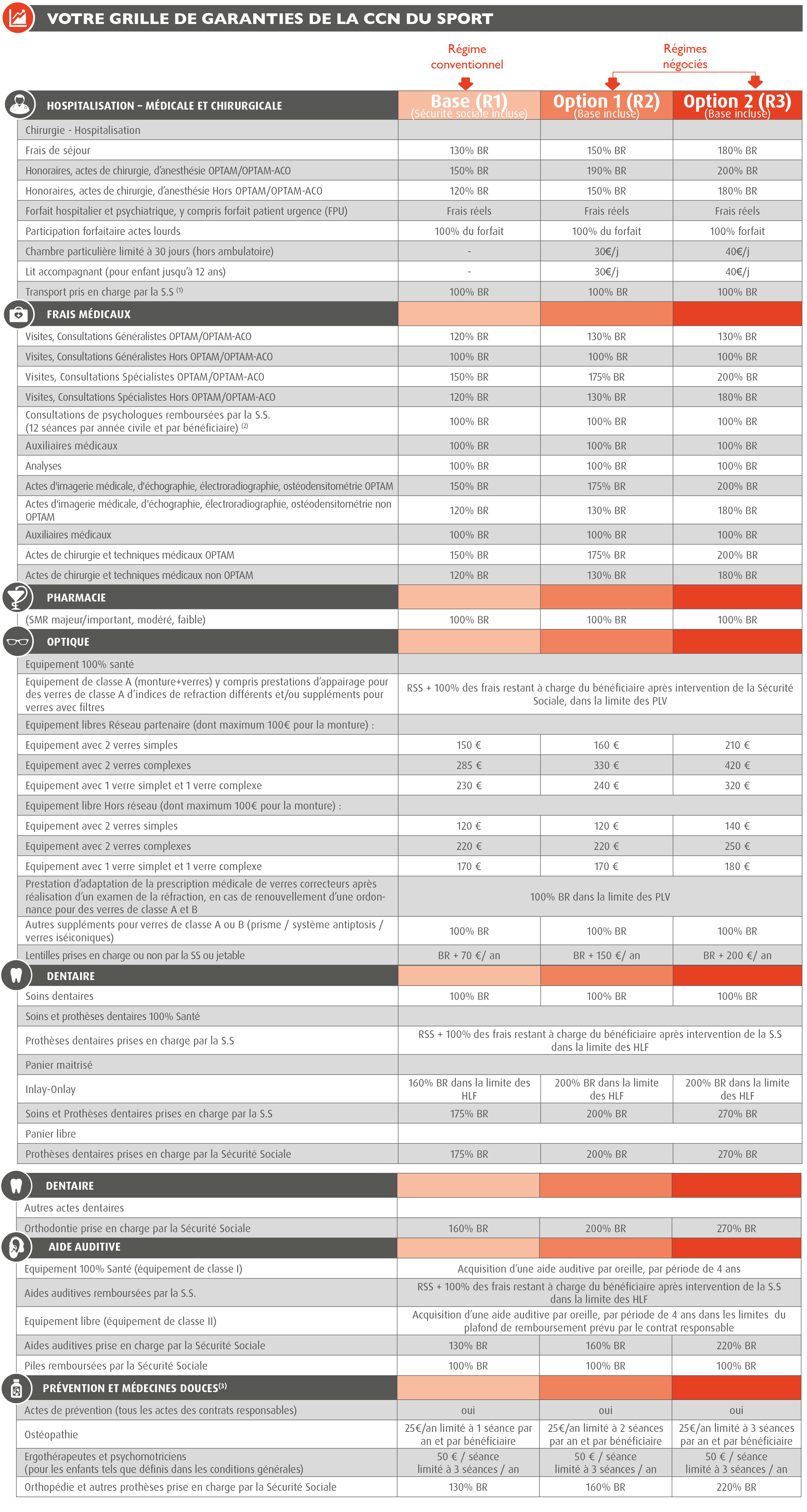 Mutuelle CCN du Sport / Mutuelle Convention Collective du Sport / Compl&eacute;mentaire sant&eacute; convention collective du Sport (Mutuelle obligatoire convention collective du sport / Mutuelle obligatoire Branche Sport /Convention Collective Nationale du Sport ou Convention du Sport - Accord sant&eacute; convention collective sport) : remboursement consultation sp&eacute;cialiste, Mutuelle du sport : GRILLE DE GARANTIE