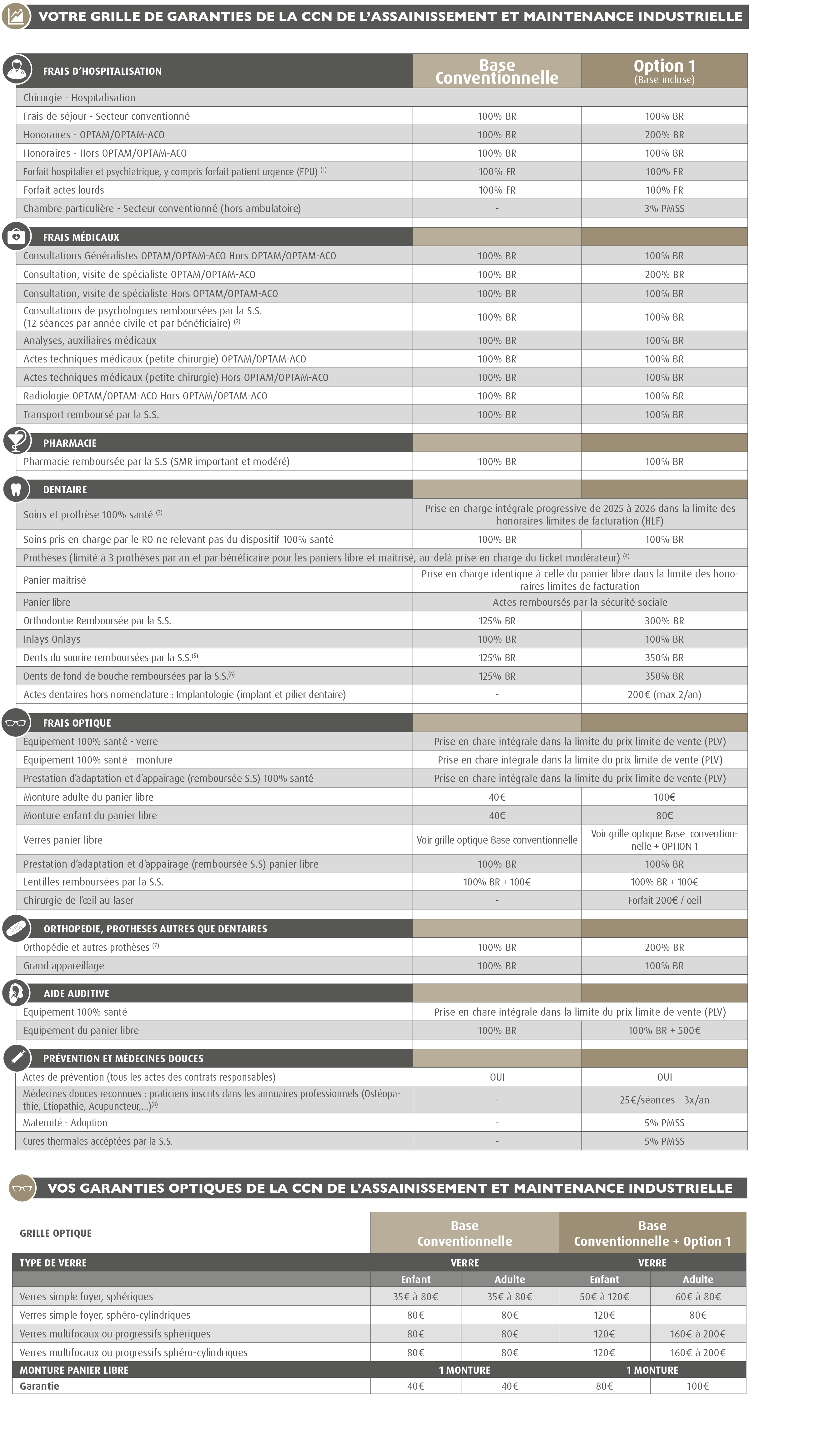 CCN Assainissement Maintenance Industrielle Mutuelle / Branche Assainissement Maintenance Industrielle Mutuelle / Complémentaire Branche Assainissement Maintenance Industrielle / Complémentaire convention collective Assainissement Maintenance Industrielle (Convention Collective Assainissement Accord santé) : GRILLE DE GARANTIES