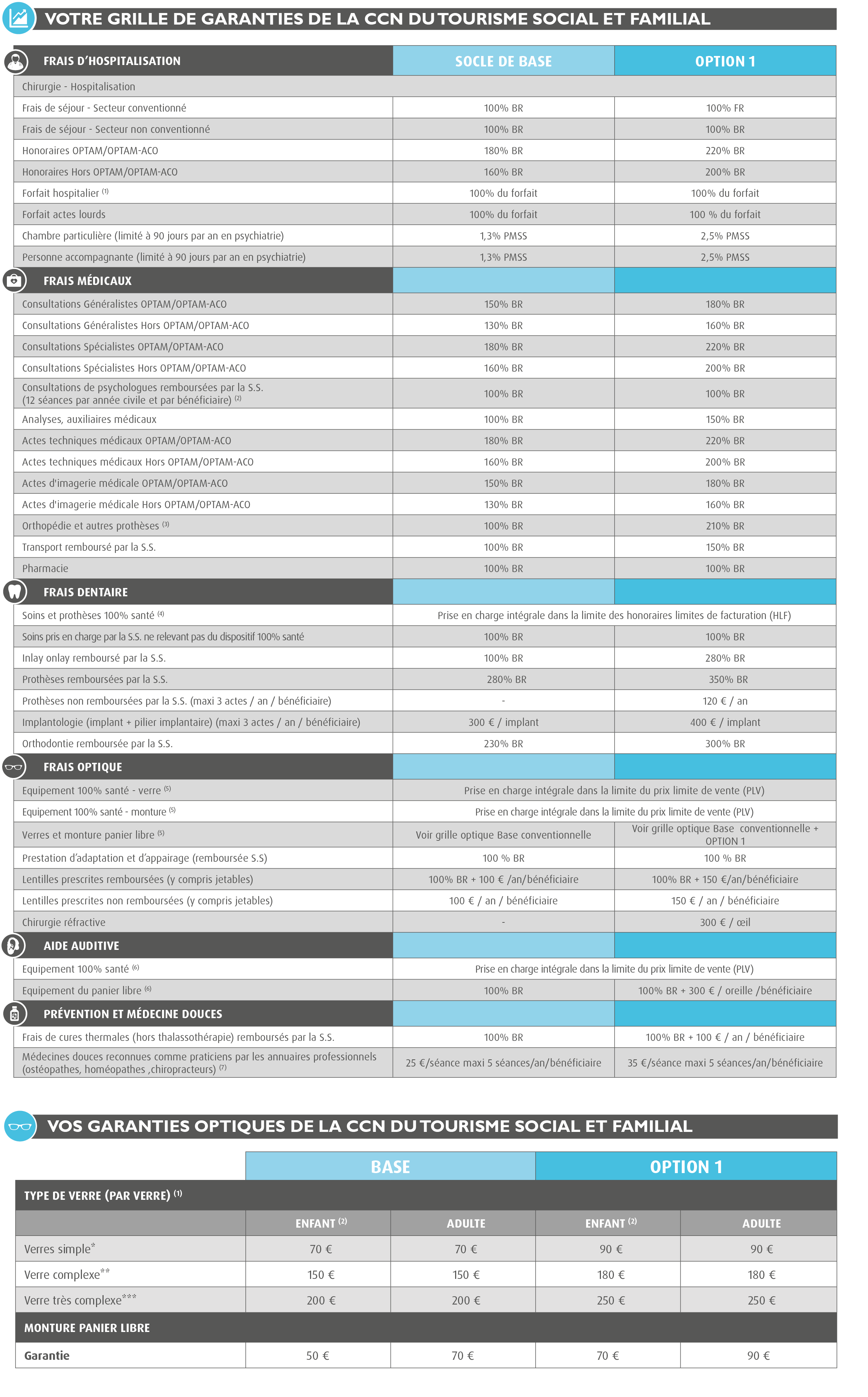 Mutuelle CCN du Tourisme Social Familial - CCN TSF - exemple remboursement -  Avenant du 22 novembre 2021 &agrave; l&rsquo;Accord du 17 novembre 2016 relatif aux r&eacute;gimes frais de sant&eacute; et pr&eacute;voyance (&Eacute;tendu par arr&ecirc;t&eacute; du 17 octobre 2017 JORF 24 octobre 2017) MUTUELLE DU TOURISME SOCIAL FAMILIAL - GRILLE DE GARANTIES