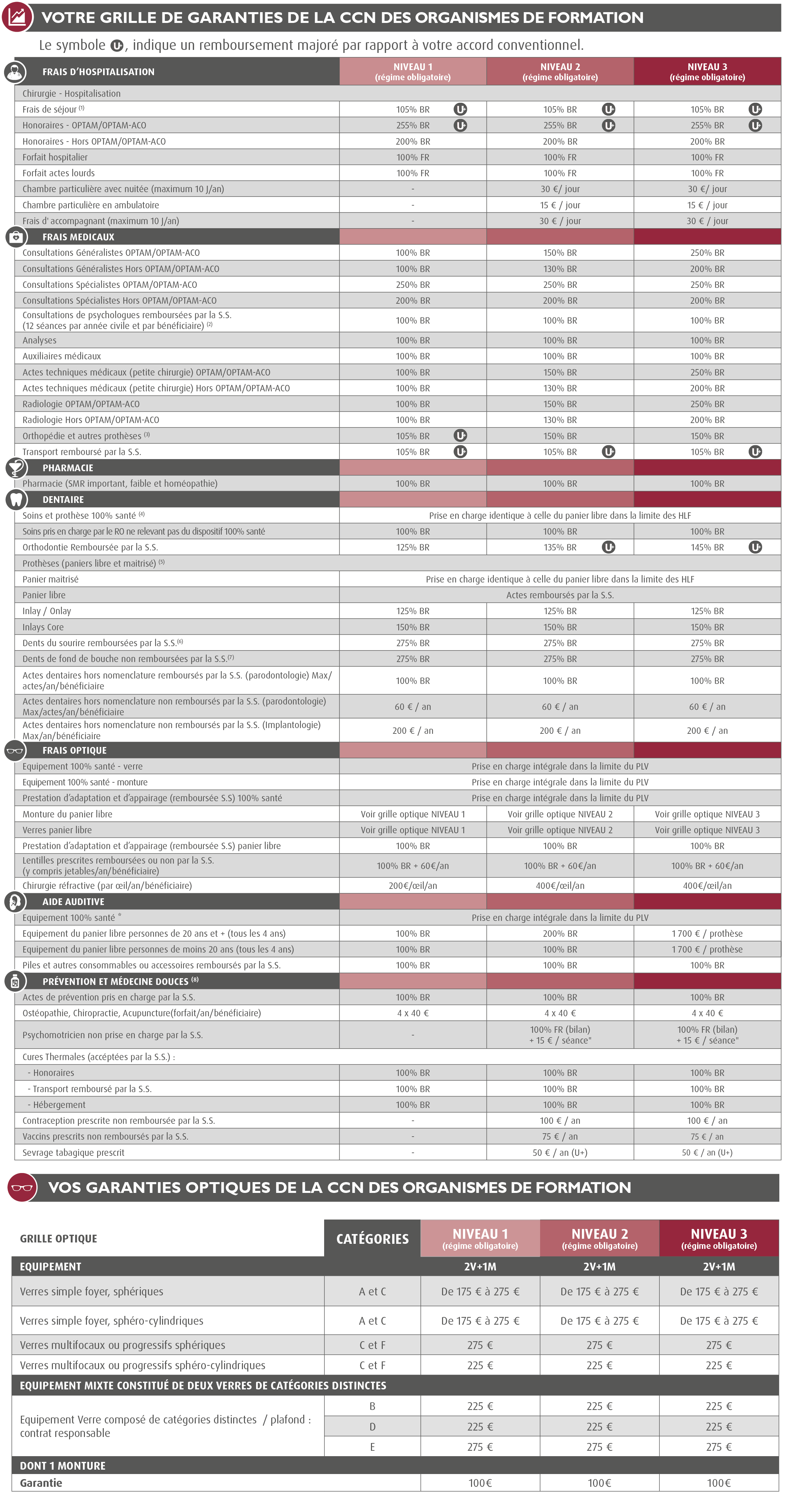 ccn organismes formation compl&eacute;mentaire sant&eacute;  - IDCC 1516 / CCN  organismes de formation mutuelle contrat sant&eacute; (Mutuelle Convention Collective Nationale des organismes de formation. Branche des Organismes Formation - Accord sant&eacute; convention collective organismes formation) : grille de garantie