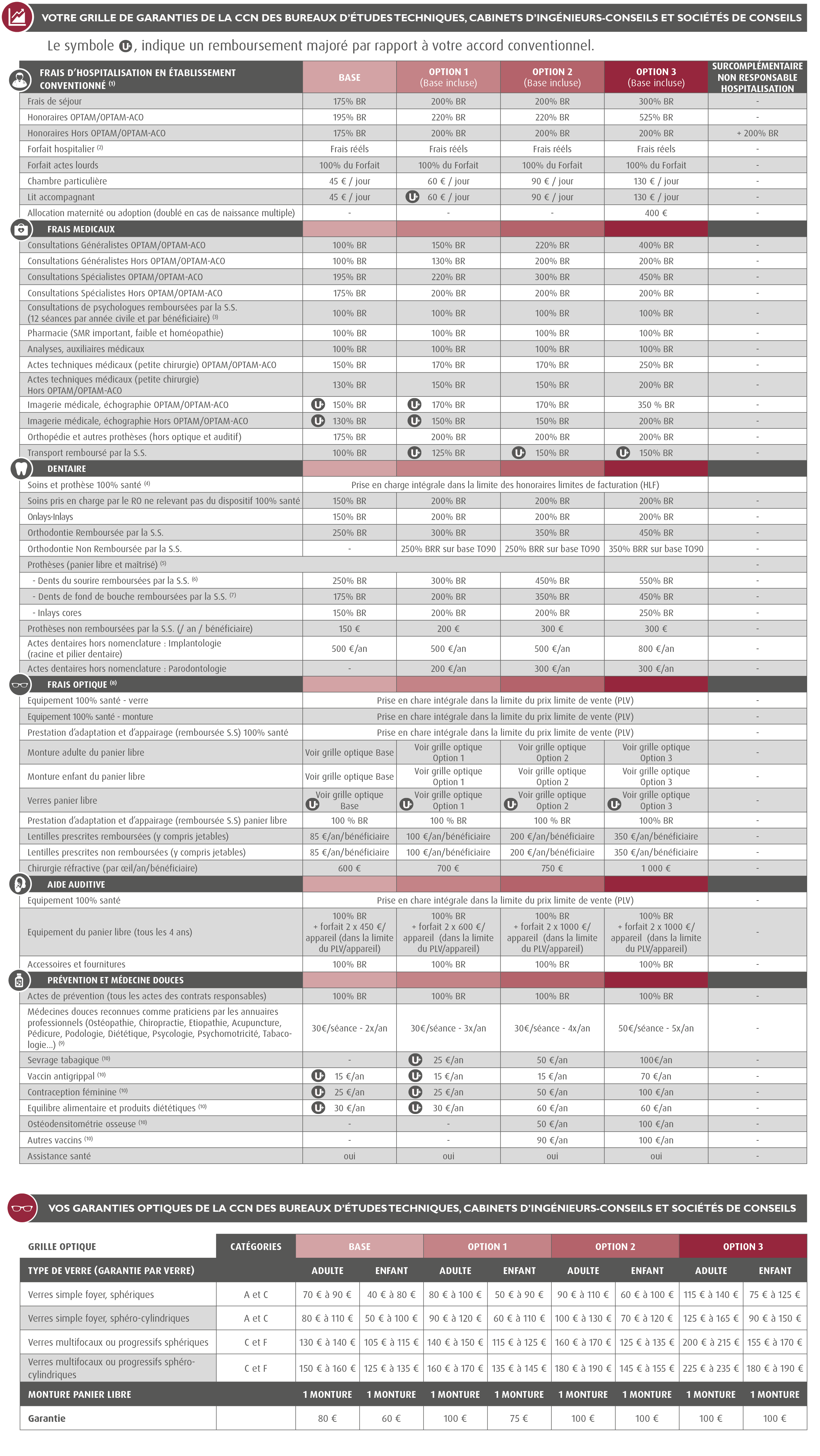 Mutuelle Convention Collective Cabinets d’Etudes et de Conseil - IDCC 1486 / Complémentaire Santé Convention Collective Cabinets d’Etudes et de Conseil - MUTUELLE SYNTEC - Convention SYNTEC (CCN bureaux d'études techniques, des cabinets d'ingénieurs-conseils et des sociétés de conseils du 15 décembre 1987 - Accord santé convention collective bureaux études cabinets de conseil ingénieurs conseil) : grille de garanties, mutuelle Syntec