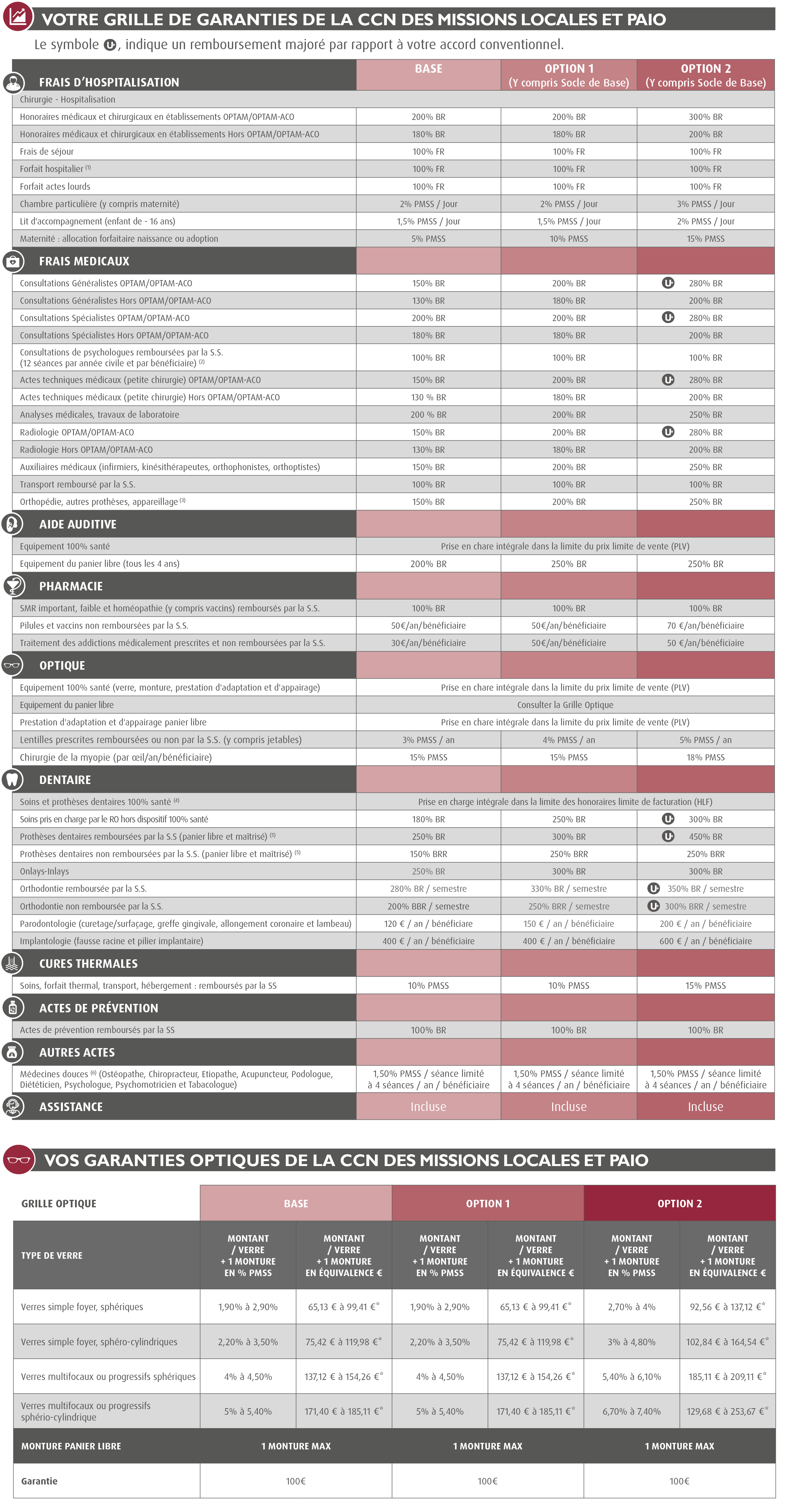 Mutuelle Missions Locales et PAIO - IDCC 2190 / Compl&eacute;mentaire sant&eacute; Missions Locales PAIO (CCN Missions Locales PAIO  (Accord Sant&eacute; de la Convention Collective Missions Locales PAIO du 21 f&eacute;vrier 2001 / Brochure n&deg; 3304 Convention collective nationale IDCC : 2190 - Accord sant&eacute; convention collective missions locales) : remboursement consultation p&eacute;diatre  /  Mutuelle Missions Locales et PAIO - IDCC 2190 / Compl&eacute;mentaire sant&eacute; Missions Locales PAIO (CCN Missions Locales PAIO  (Accord Sant&eacute; de la Convention Collective Missions Locales PAIO du 21 f&eacute;vrier 2001 / Brochure n&deg; 3304 Convention collective nationale IDCC : 2190 - Accord sant&eacute; convention collective missions locales) : grille de garanties