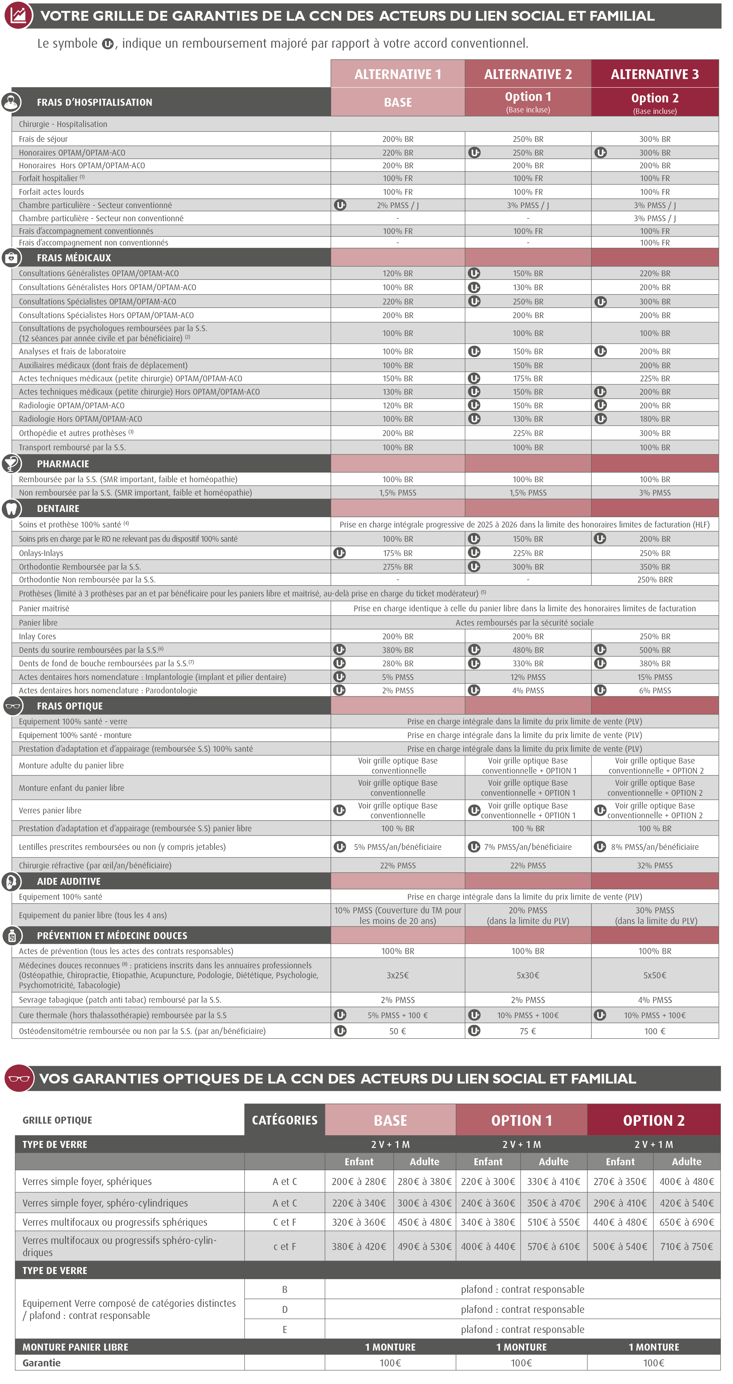 Mutuelle CCN Acteurs du Lien Social et Familial - ALISFA - IDCC 1261 / Complémentaire Santé CCN des Acteurs du Lien Social et Familial ALISFA - Mutuelle ALISFA / Complémentaire ALISFA. Offre Umanens à destination des entreprises adhérentes au SNAESCO (mutuelle des acteurs du lien social et familial : Convention collective nationale des acteurs du lien social et familial : centres sociaux et socioculturels, associations d'accueil de jeunes enfants, associations de développement social local du 4 juin 1983 - Accord santé convention collective acteurs lien social familial alisfa) : grille de garanties