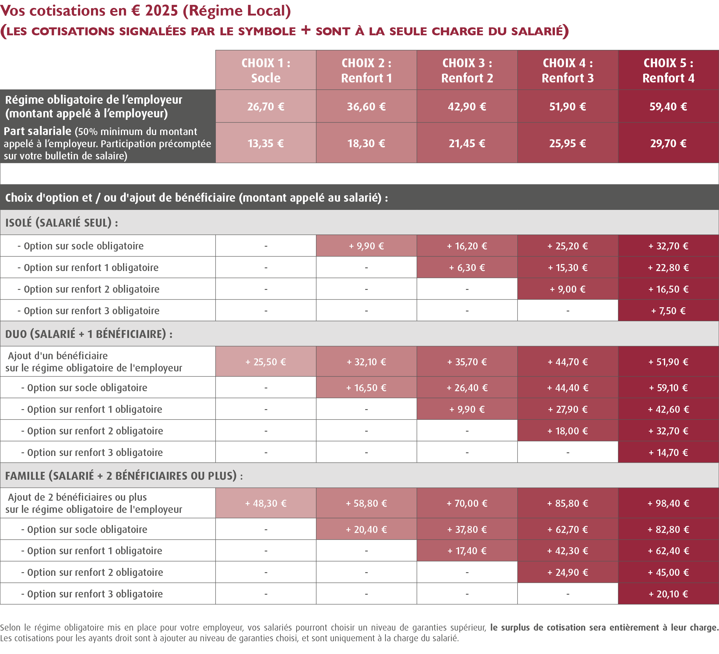 Compl&eacute;mentaire sant&eacute; CCN Services Automobile IDCC 1090 / Compl&eacute;mentaire Sant&eacute; Convention Collective Automobile IDCC 1090 / Convention collective des Services de l'Automobile (Mutuelle Convention collective des Services de l'Automobile / Mutuelle CCN Services Automobile - accord sant&eacute; convention collective des services de l'automobile) hors dispositif 100% sant&eacute; : vos cotisations au r&eacute;gime local