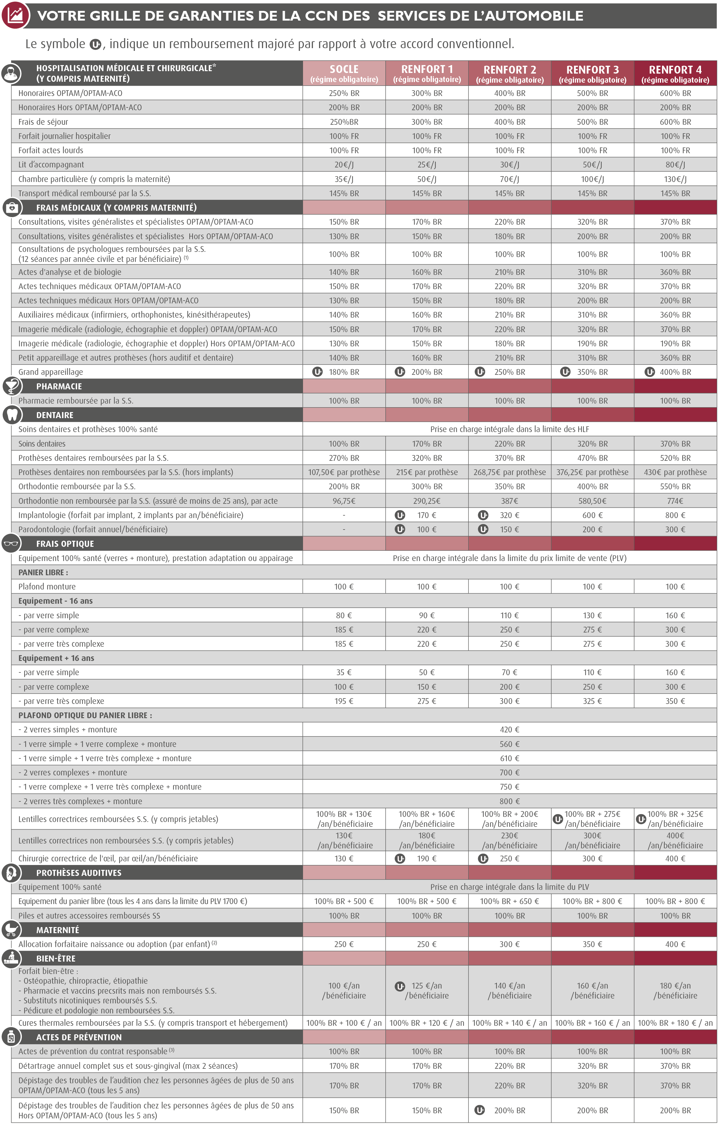 Mutuelle CCN Services Automobile IDCC 1090 / Mutuelle Convention Collective Automobile / Compl&eacute;mentaire sant&eacute; CCN Services Automobile IDCC 1090 / Compl&eacute;mentaire sant&eacute; convention collective automobile (Convention collective des Services de l'Automobile - accord sant&eacute; convention collective des services de l'automobile) : grille optique, mutuelle des services de l'automobile
