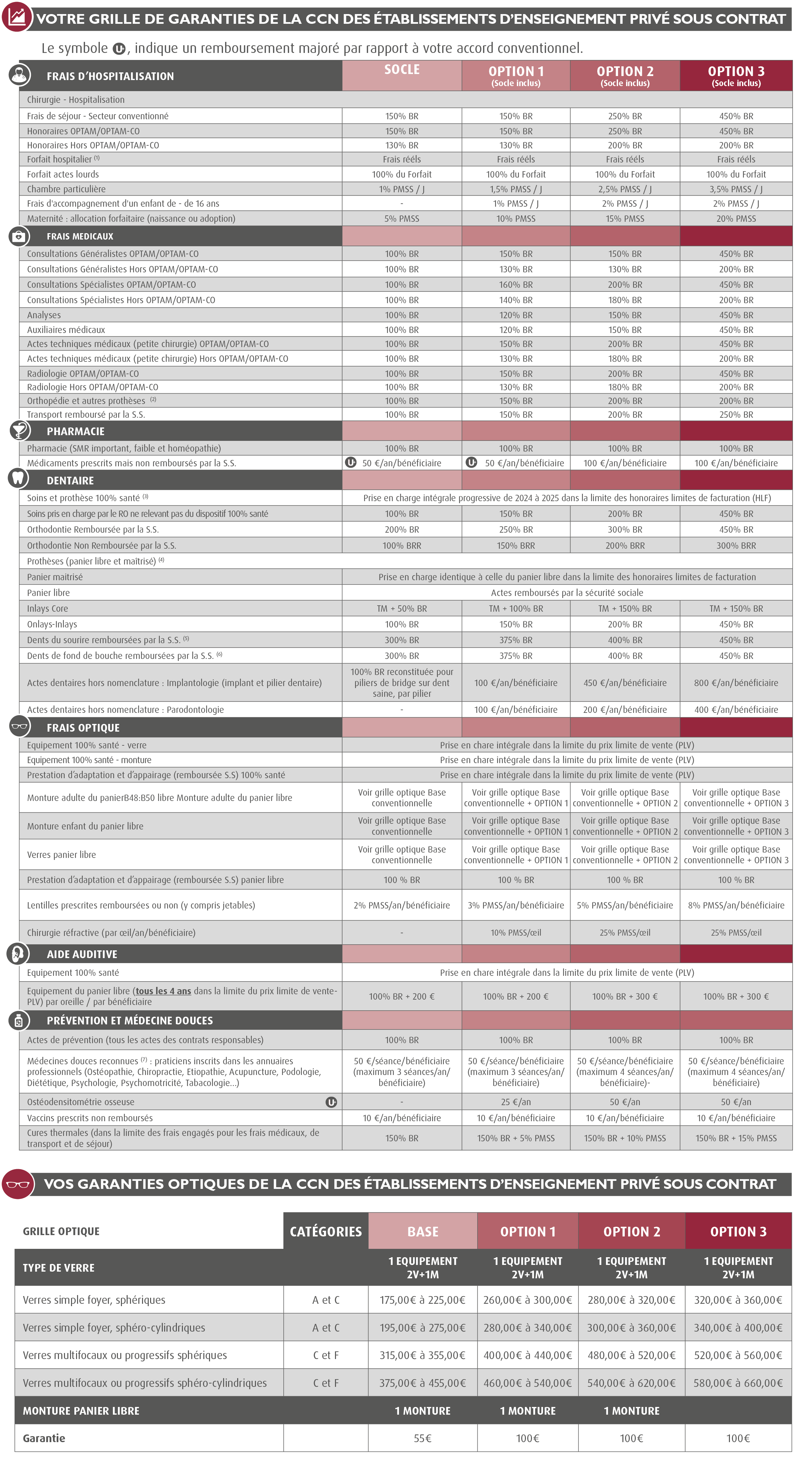 Compl&eacute;mentaire sant&eacute; -mutuelle CCN Enseignement Priv&eacute; Sous Contrat  - Compl&eacute;mentaire enseignement priv&eacute; sous contrat -  IDCC 3218 / Mutuelle Convention Collective Enseignement Priv&eacute; Sous Contrat - Enseignement Catholique  (EEP Sant&eacute; / CCN Enseignement Non Lucratif EPNL : concerne les structures/centres de formation priv&eacute;s, la&iuml;ques ou catholiques et/ou agricoles-CNEAP relevant de la F&eacute;d&eacute;ration nationale des organismes de gestion des &eacute;tablissements de l'Enseignement Catholique - FNOGEC, ou de l'Association des employeurs des universit&eacute;s et instituts catholiques - AEUIC , ou de la F&eacute;d&eacute;ration des &eacute;tablissements d&rsquo;enseignement sup&eacute;rieur d&rsquo;int&eacute;r&ecirc;t collectif - Fesic) / Compl&eacute;mentaire sant&eacute; CCN Enseignement Priv&eacute; Sous Contrat - Enseignement Catholique (interbranches des &eacute;tablissements d'enseignement priv&eacute; sous contrat EEP) Accord sant&eacute; convention collective enseignement priv&eacute; sous contrat / EPNL : grille de garanties