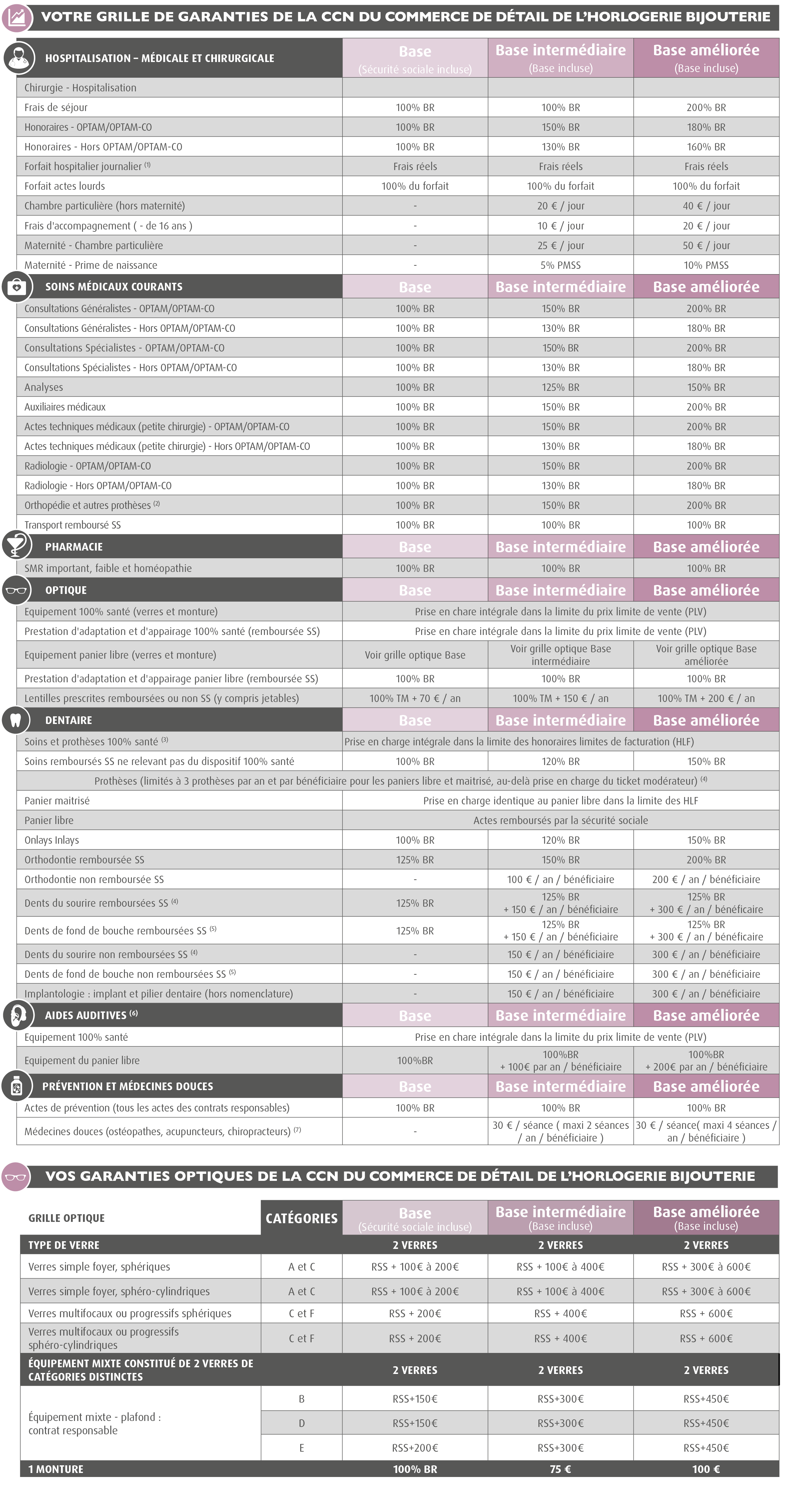 Mutuelle de l&rsquo;horlogerie bijouterie/Compl&eacute;mentaire de horlogerie bijouterie / branche horlogerie bijouterie (CCN  l&rsquo;horlogerie bijouterie/Convention l&rsquo;horlogerie bijouterie - Accord sant&eacute; convention collective horlogerie bijouterie) : GRILLE DE GARANTIES