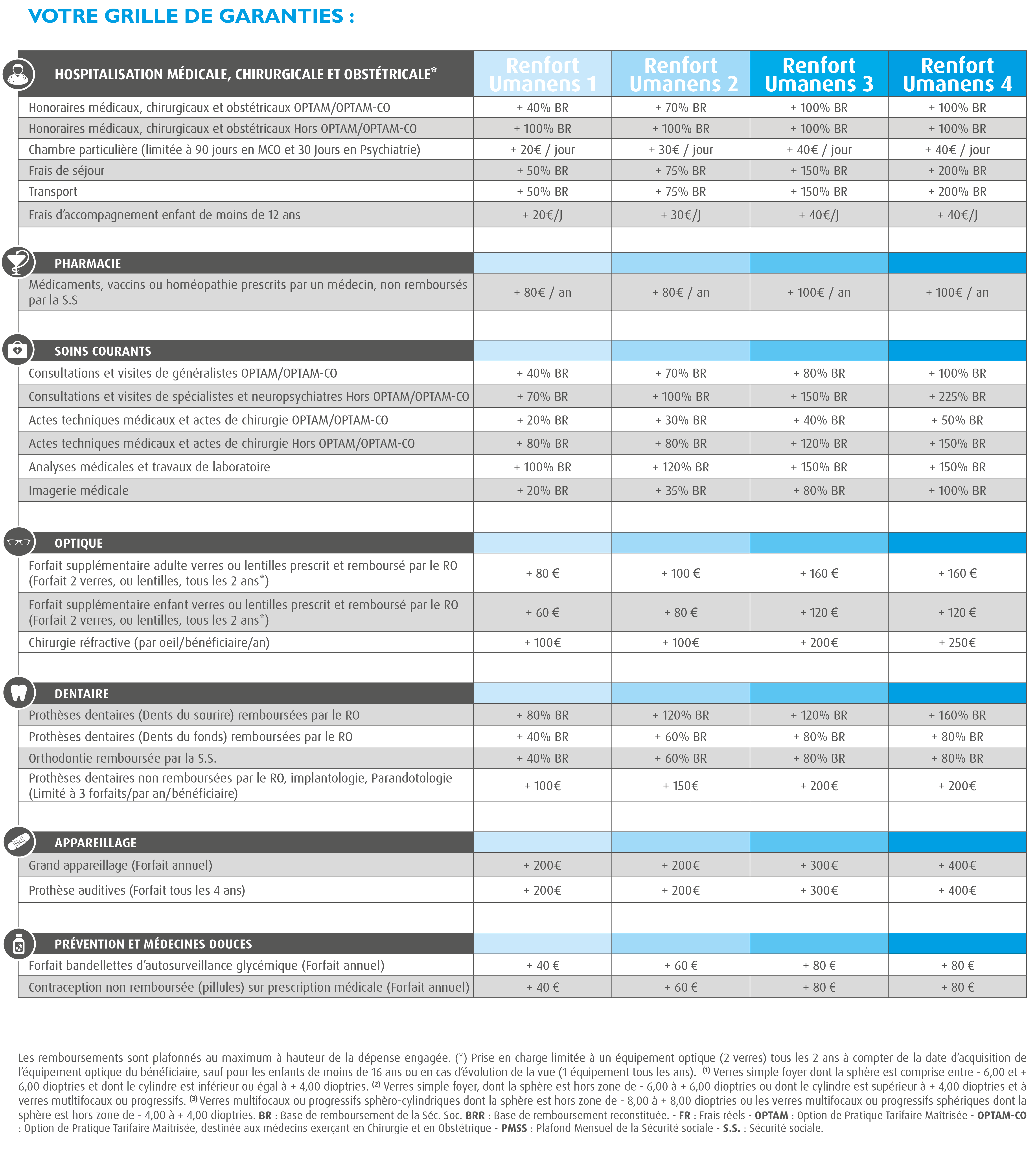 surcompl&eacute;mentaire sant&eacute; : GRILLE DE GARANTIES 