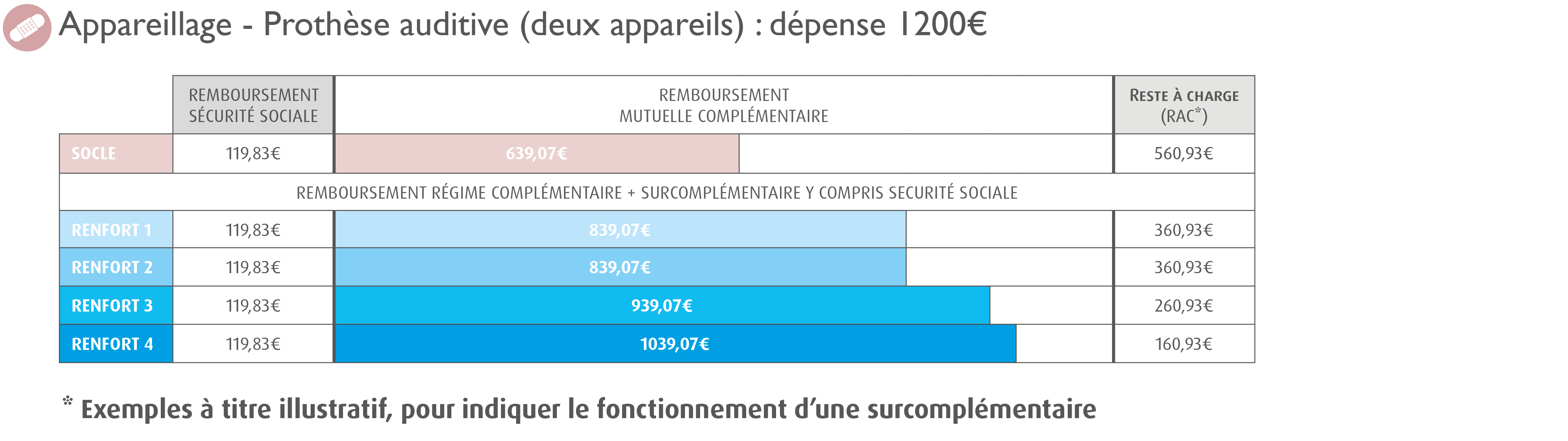 surcompl&eacute;mentaire sant&eacute; : remboursement appareillage