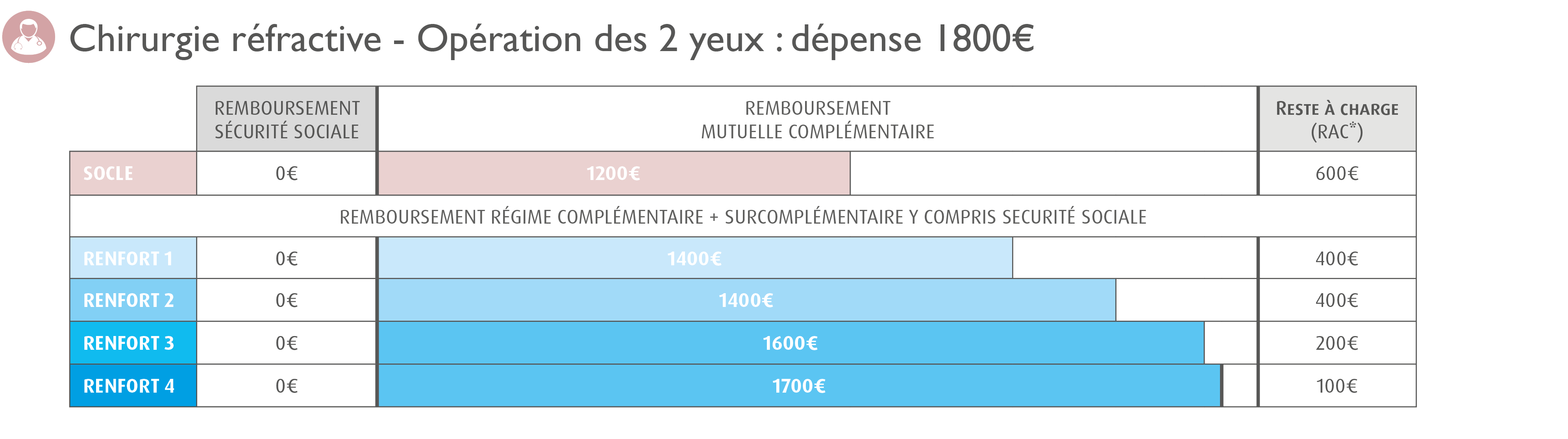 surcompl&eacute;mentaire sant&eacute; : remboursement chirurgie r&eacute;fractive