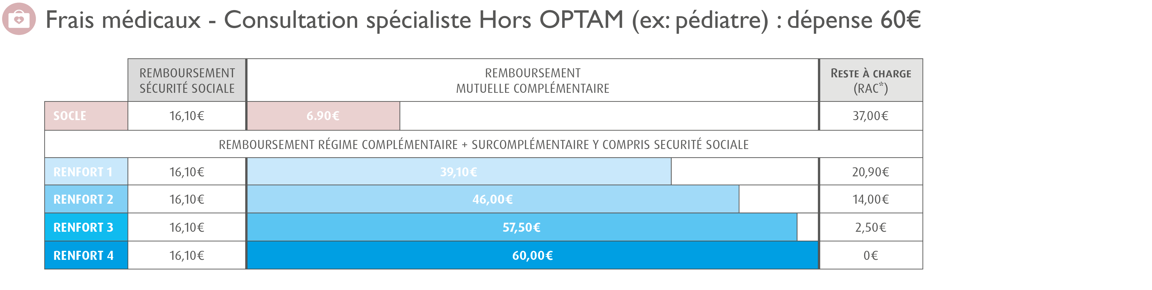 surcompl&eacute;mentaire sant&eacute; : remboursement g&eacute;n&eacute;raliste