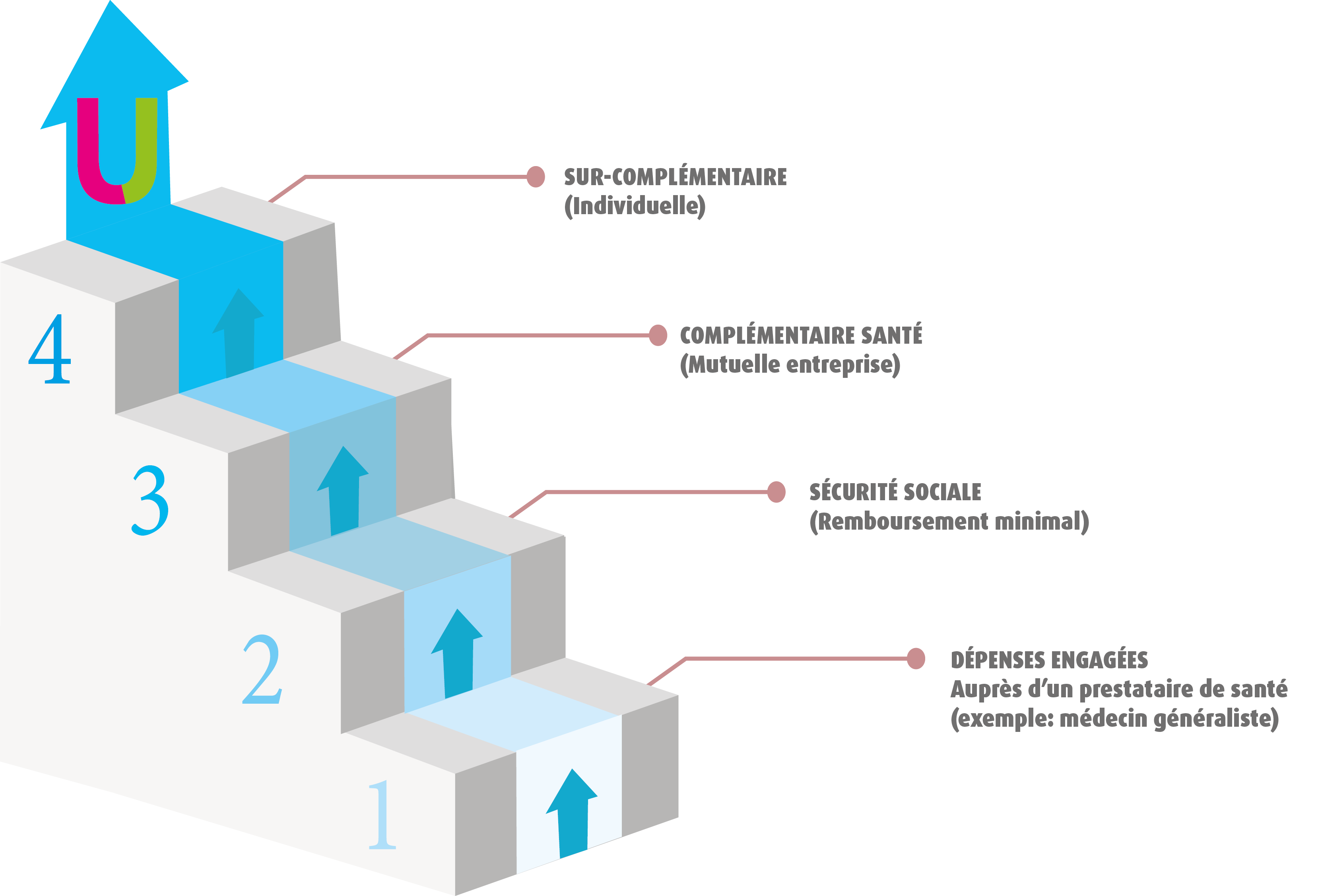 Surcomplémentaire santé : fonctionnement